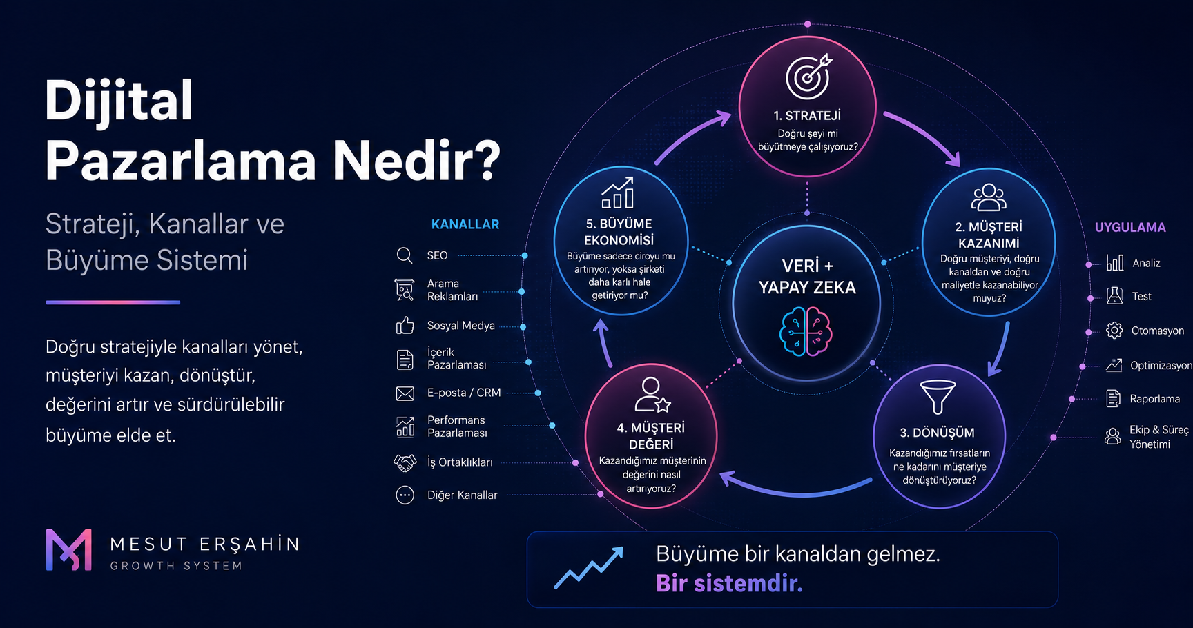 Dijital Pazarlama Nedir? Strateji, Kanallar ve Büyüme Sistemi
