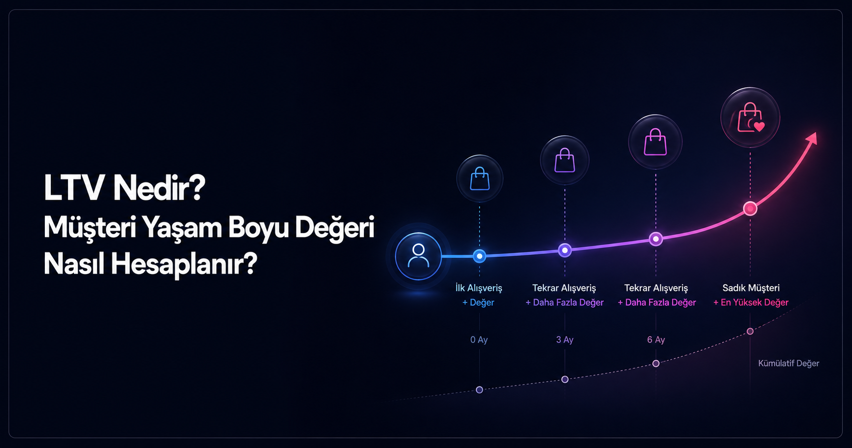 LTV Nedir? Müşteri Yaşam Boyu Değeri Nasıl Hesaplanır?